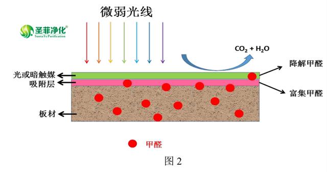 圣菲净化光触媒除甲醛原理
