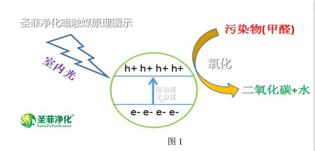 圣菲净化光触媒除甲醛原理