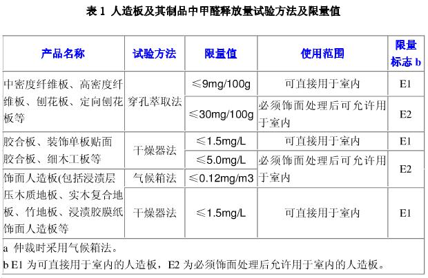 《室内装饰装修用人造板及其制品中甲醛释放限量》国家强制性标准GB18580-2001