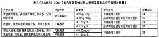 国外甲醛释放量标准|甲醛释放量标准