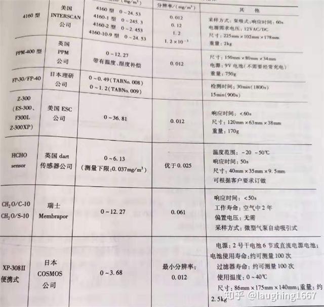 长沙专业甲醛检测机构