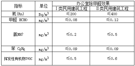 办公室除甲醛最有效的方法