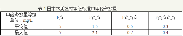 国外甲醛释放量标准|甲醛释放量标准